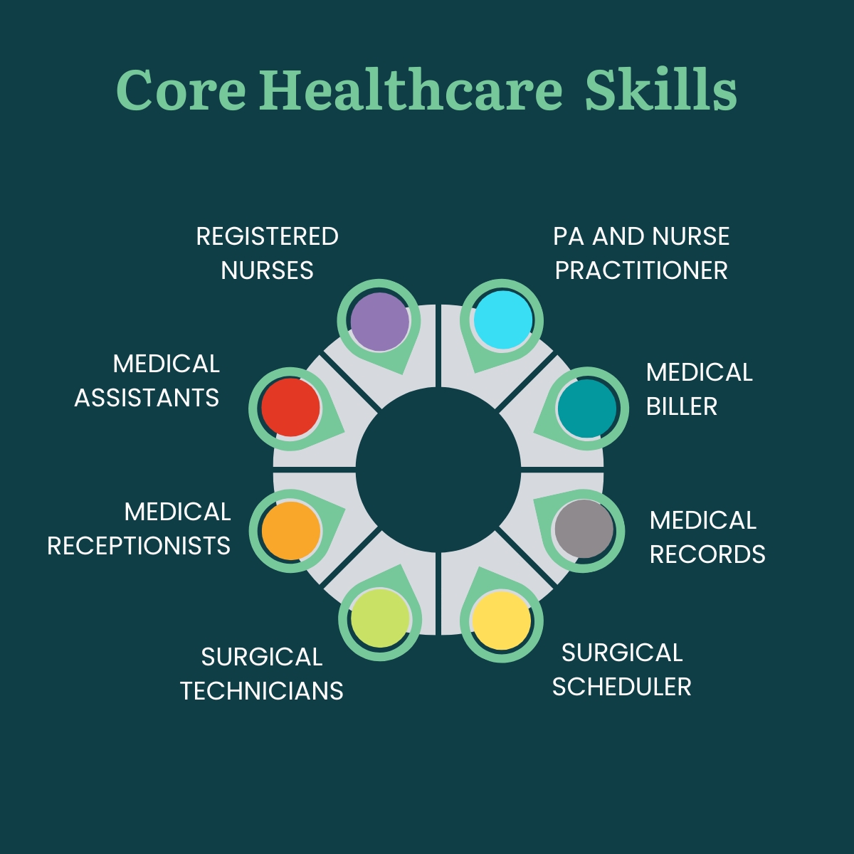 Core-healthcare-skills-quadrant