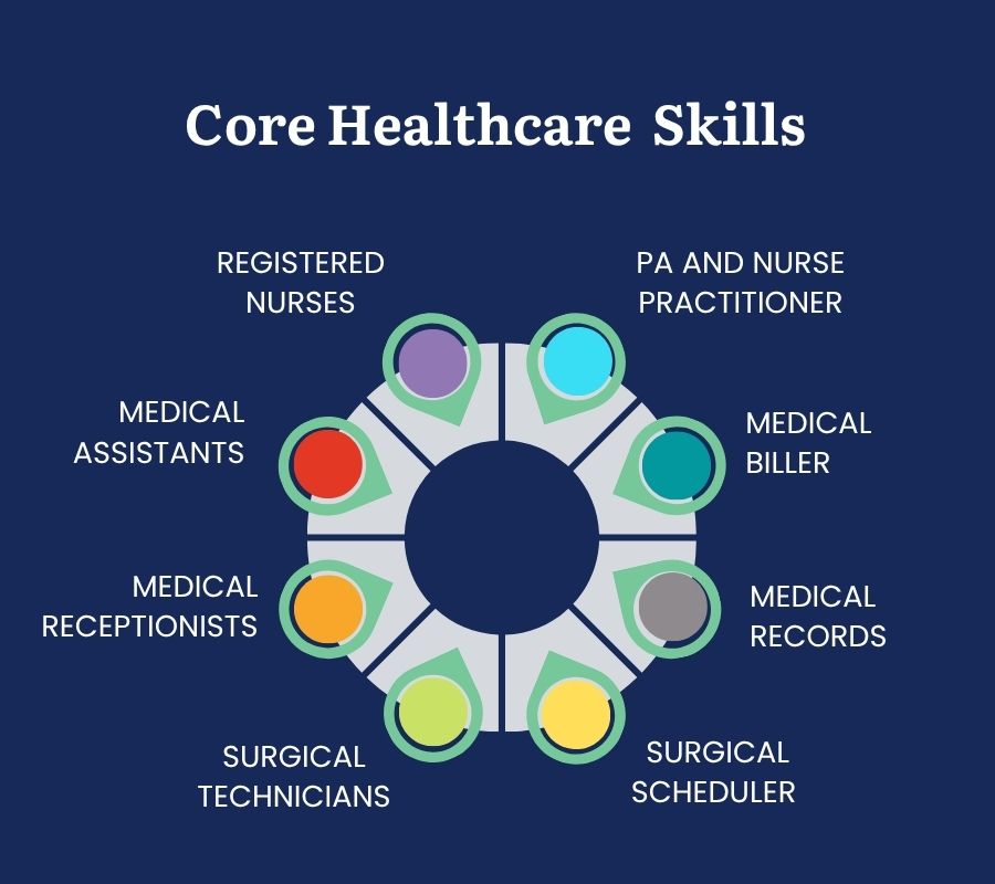 Core Healthcare Skills-Quadrant Graphic Core Healthcare Skills-Quadrant Graphic